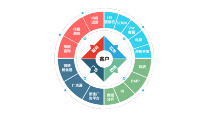 移動社交時代，企業(yè)數(shù)字營銷的破局之道 網(wǎng)贏天下網(wǎng)與互聯(lián)軟件服務(wù)的協(xié)同賦能